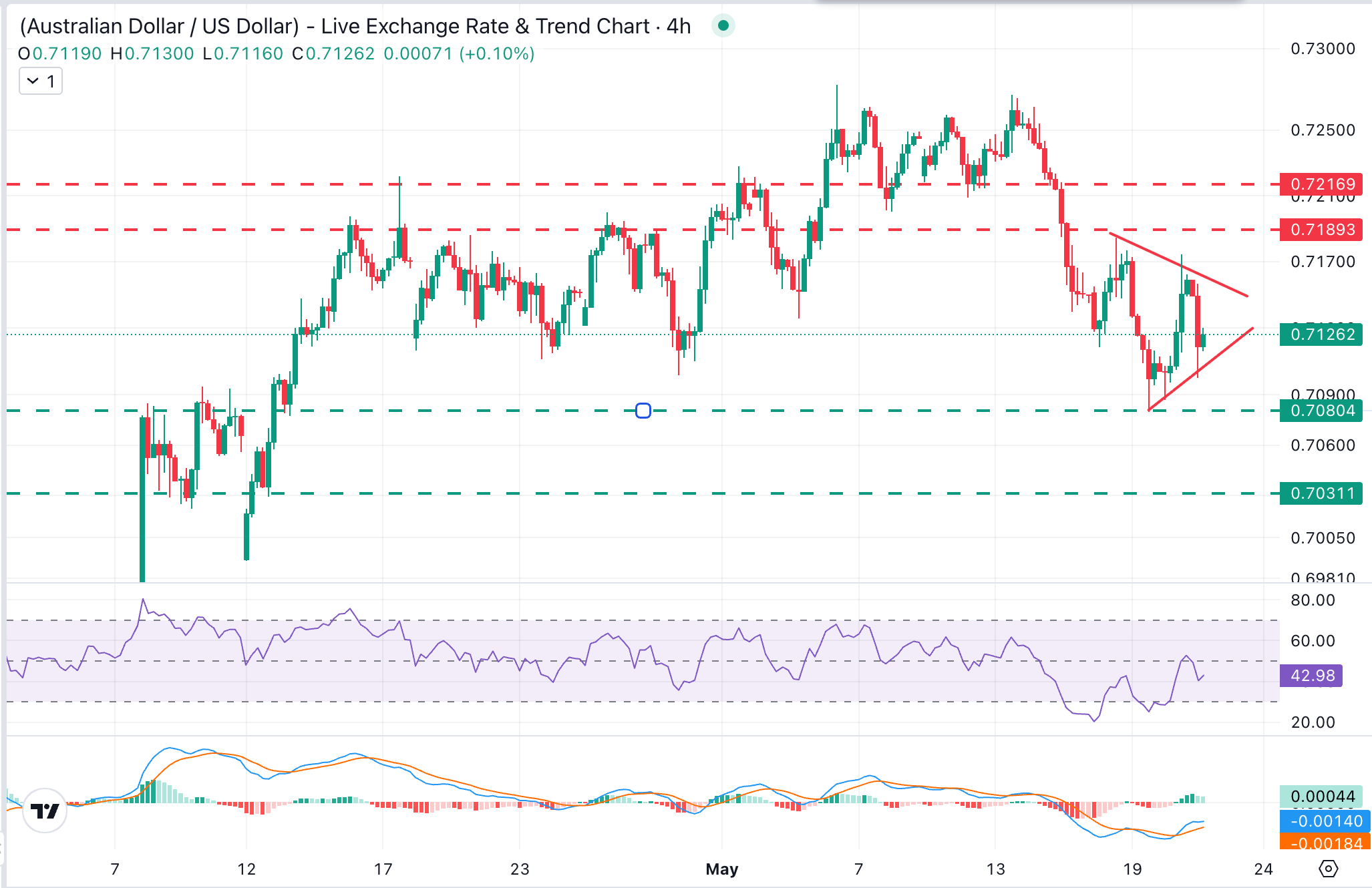 Phân tích biểu đồ AUD/USD